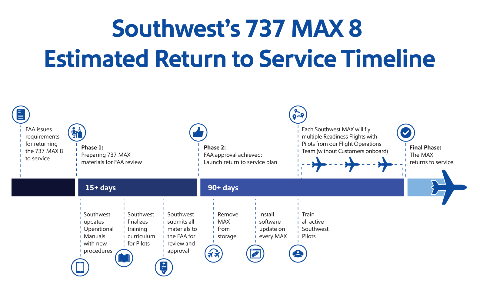 Southwest Airlines Estimated 737 MAX 8 Return to Service Timeline